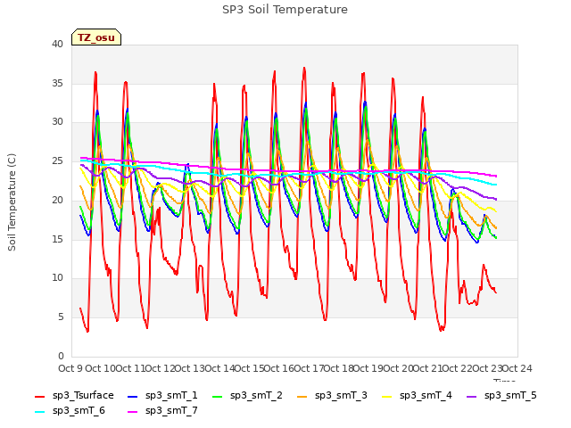 plot of SP3 Soil Temperature