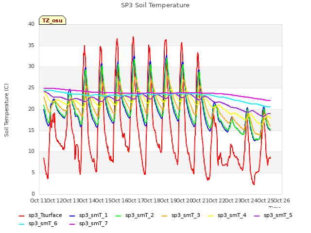 plot of SP3 Soil Temperature