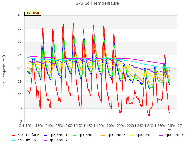 plot of SP3 Soil Temperature