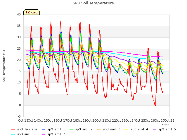 plot of SP3 Soil Temperature