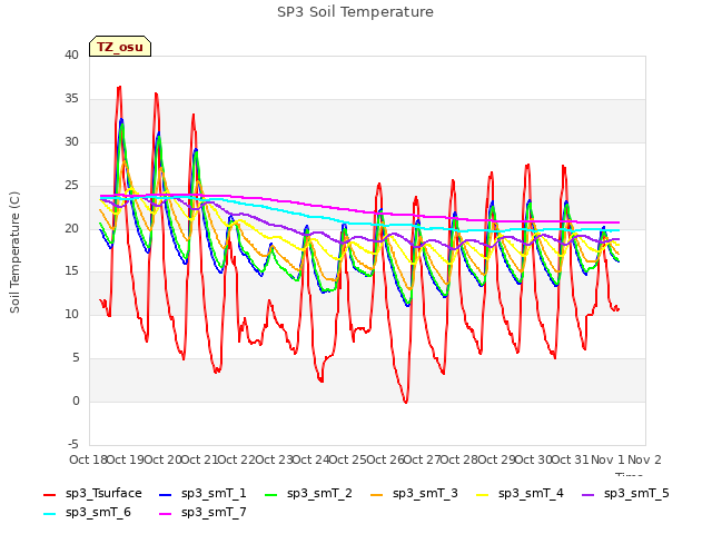 plot of SP3 Soil Temperature