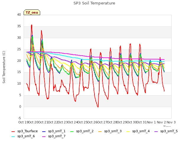 plot of SP3 Soil Temperature