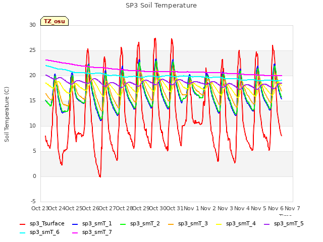 plot of SP3 Soil Temperature