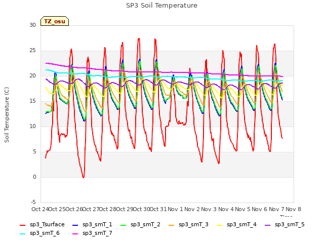 plot of SP3 Soil Temperature