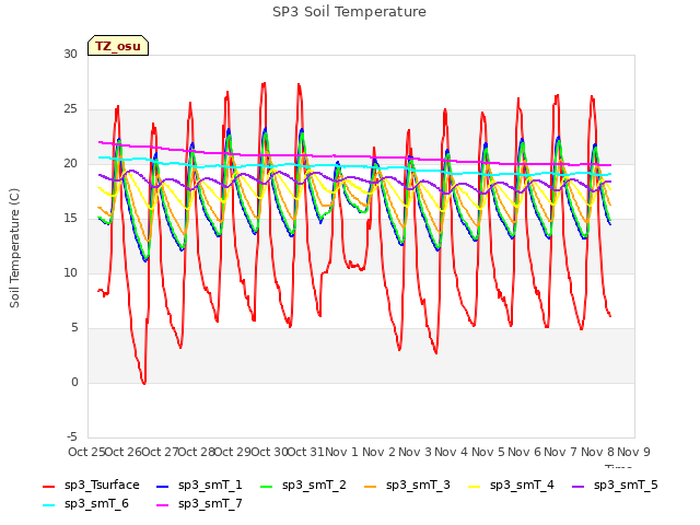 plot of SP3 Soil Temperature