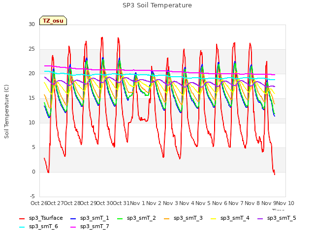 plot of SP3 Soil Temperature