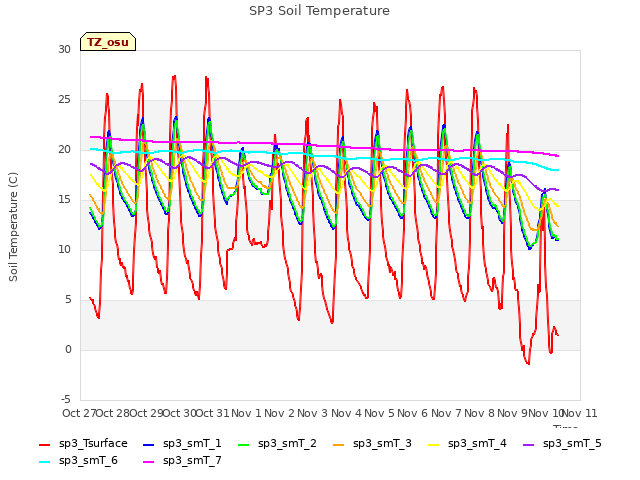 plot of SP3 Soil Temperature