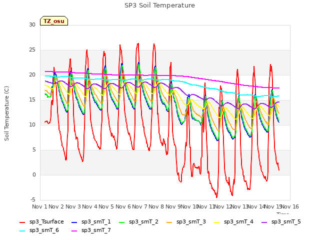 plot of SP3 Soil Temperature