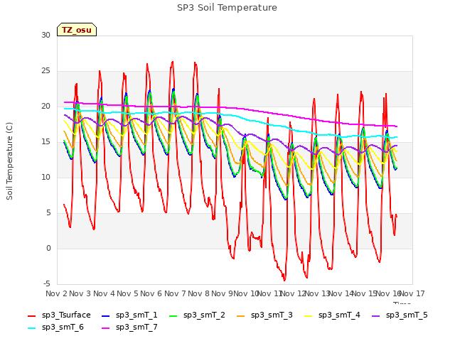 plot of SP3 Soil Temperature