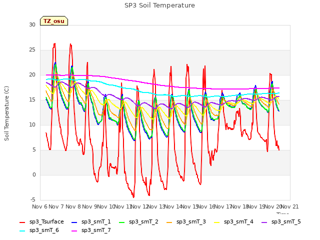 plot of SP3 Soil Temperature