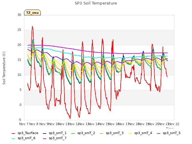 plot of SP3 Soil Temperature