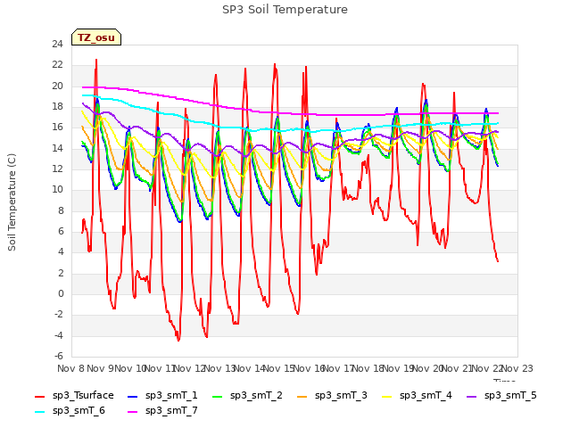 plot of SP3 Soil Temperature