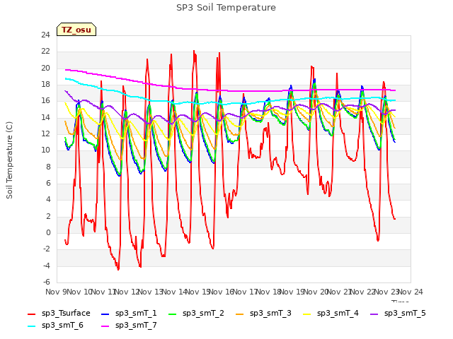 plot of SP3 Soil Temperature