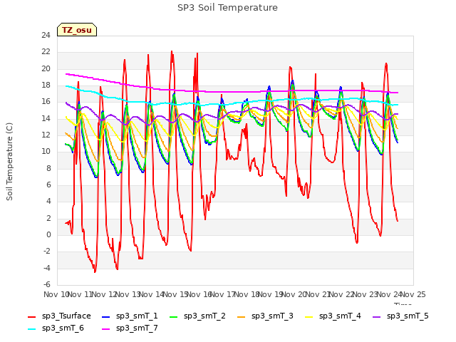 plot of SP3 Soil Temperature