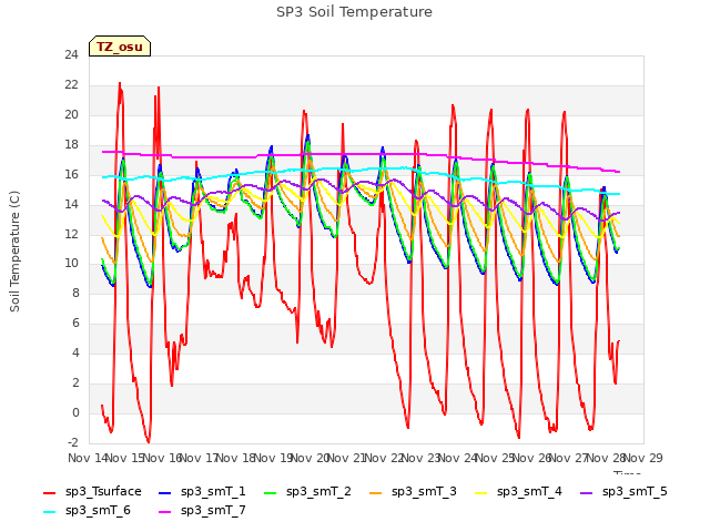 plot of SP3 Soil Temperature