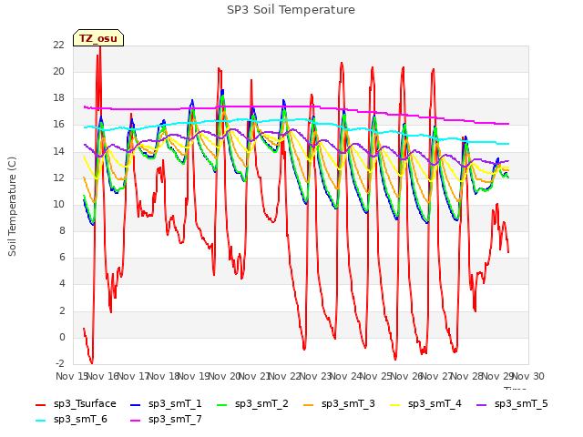 plot of SP3 Soil Temperature