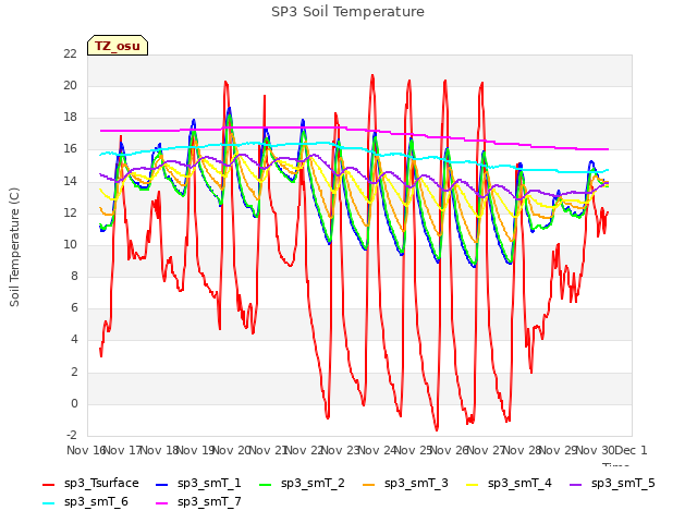 plot of SP3 Soil Temperature