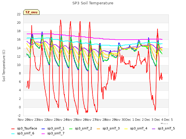 plot of SP3 Soil Temperature