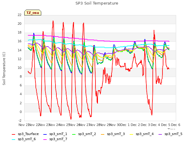 plot of SP3 Soil Temperature