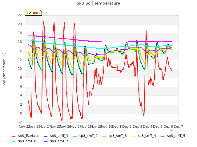 plot of SP3 Soil Temperature