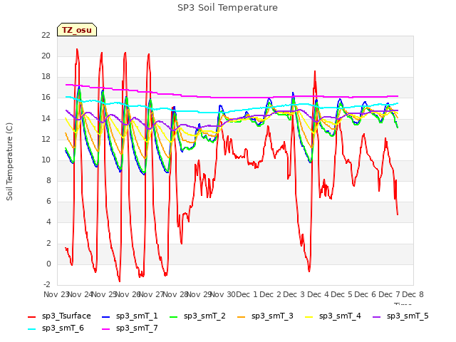 plot of SP3 Soil Temperature