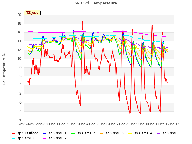 plot of SP3 Soil Temperature