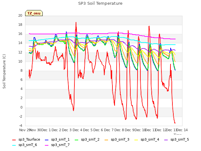 plot of SP3 Soil Temperature