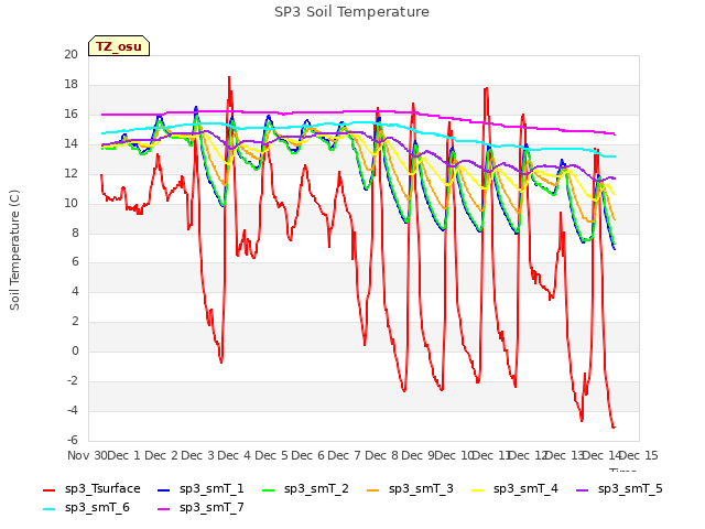 plot of SP3 Soil Temperature