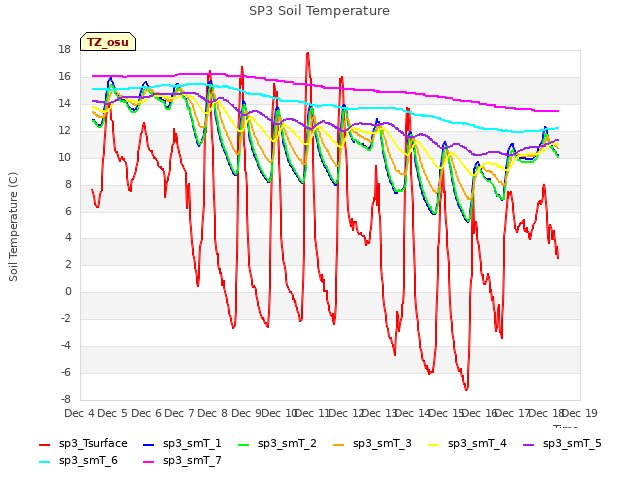 plot of SP3 Soil Temperature