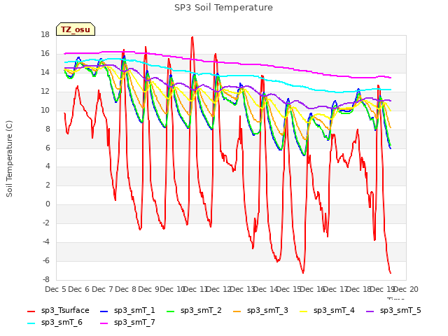 plot of SP3 Soil Temperature