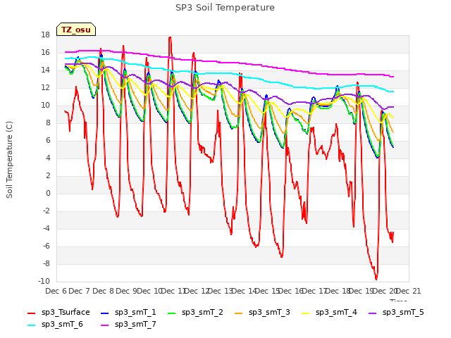 plot of SP3 Soil Temperature