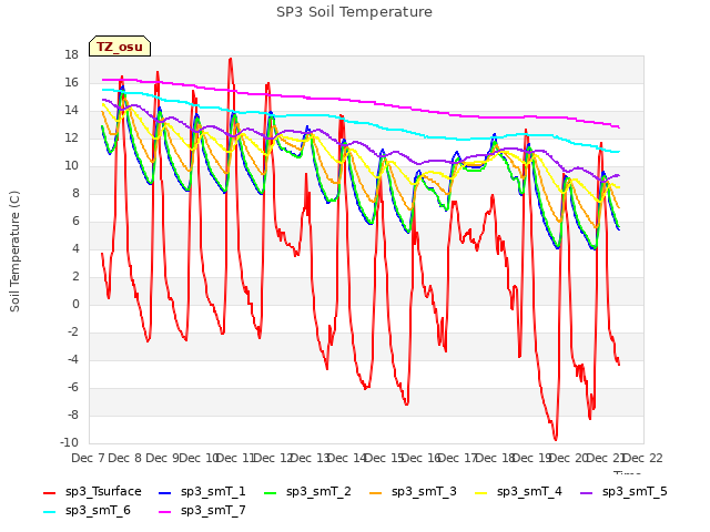 plot of SP3 Soil Temperature