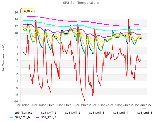 plot of SP3 Soil Temperature