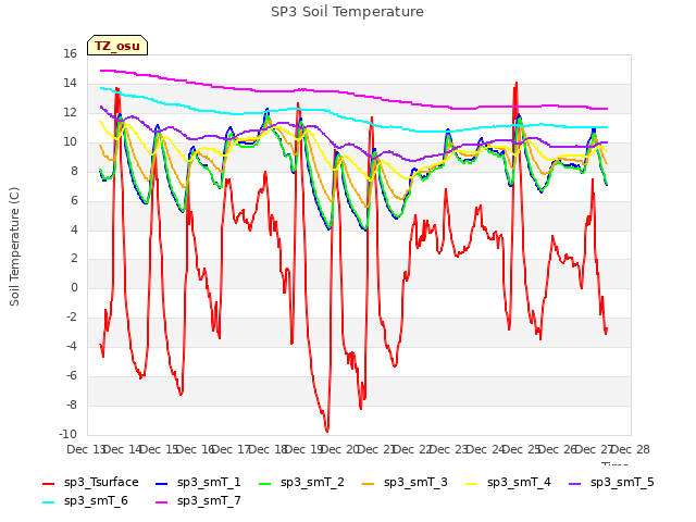 plot of SP3 Soil Temperature