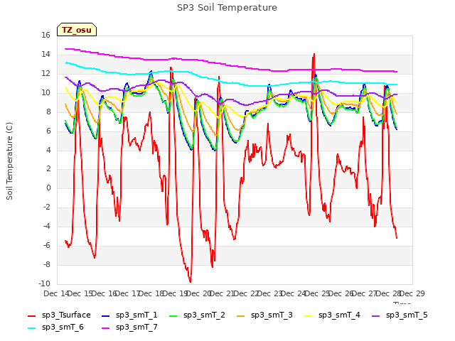 plot of SP3 Soil Temperature