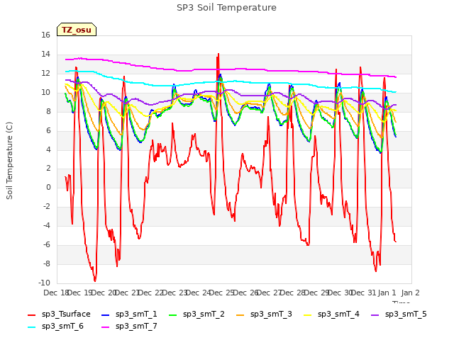 plot of SP3 Soil Temperature