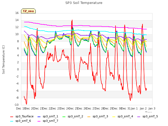 plot of SP3 Soil Temperature