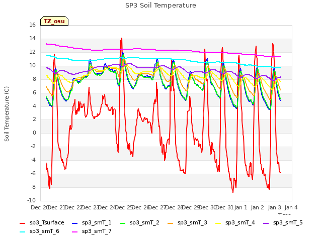 plot of SP3 Soil Temperature