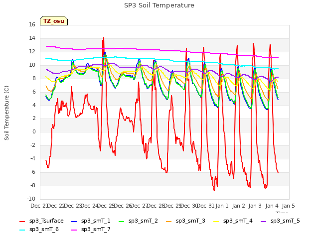 plot of SP3 Soil Temperature