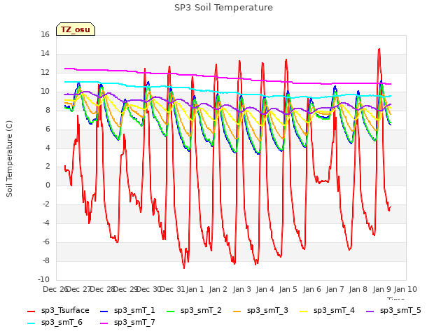 plot of SP3 Soil Temperature