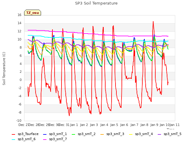 plot of SP3 Soil Temperature