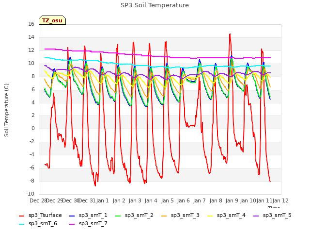 plot of SP3 Soil Temperature