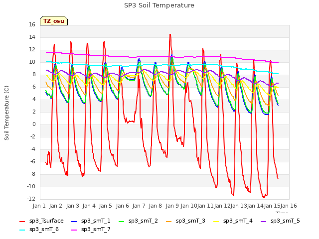 plot of SP3 Soil Temperature