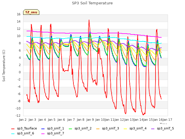 plot of SP3 Soil Temperature