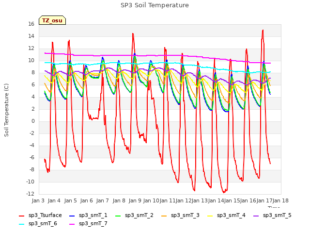 plot of SP3 Soil Temperature