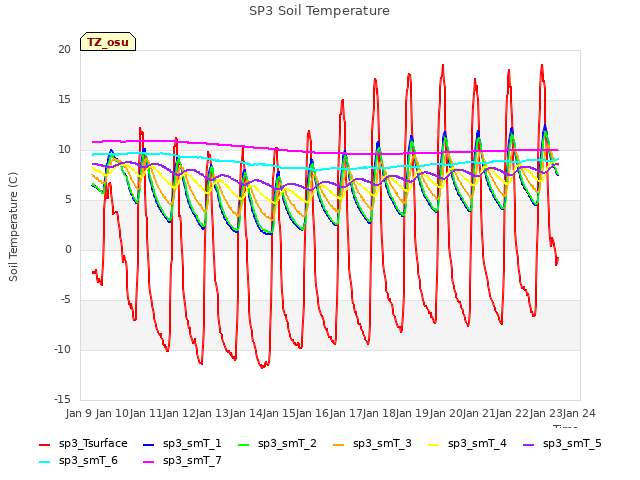 plot of SP3 Soil Temperature