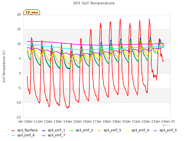 plot of SP3 Soil Temperature