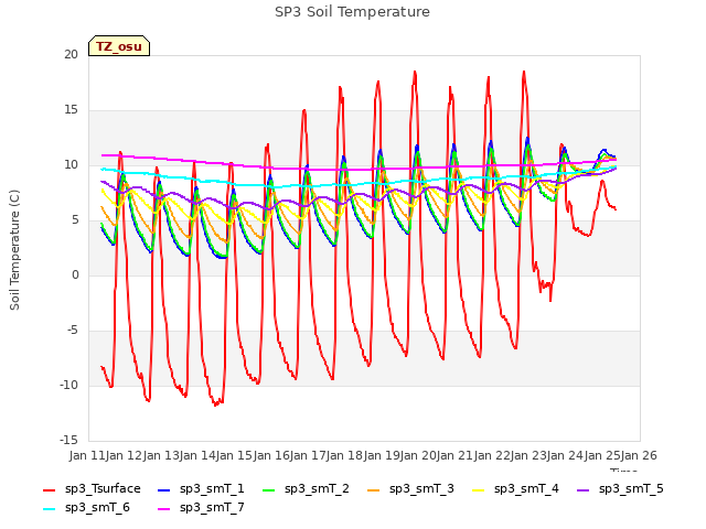 plot of SP3 Soil Temperature