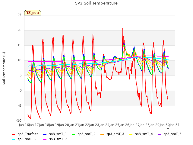 plot of SP3 Soil Temperature