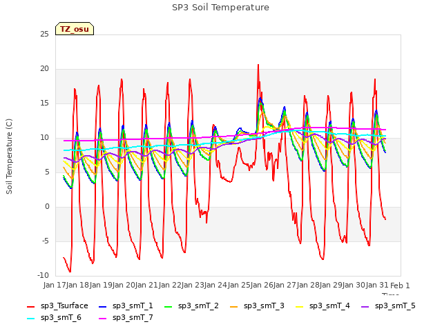plot of SP3 Soil Temperature